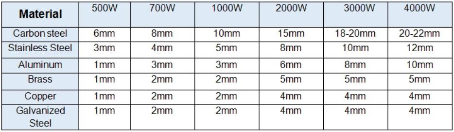 Cnc Laser Manufacture 500W 1000W 2000W Stainless Steel Fiber Laser Cutting Machine Fabricació làser CNC 500W 1000W 2000W Màquina de tall làser de fibra d'acer inoxidable